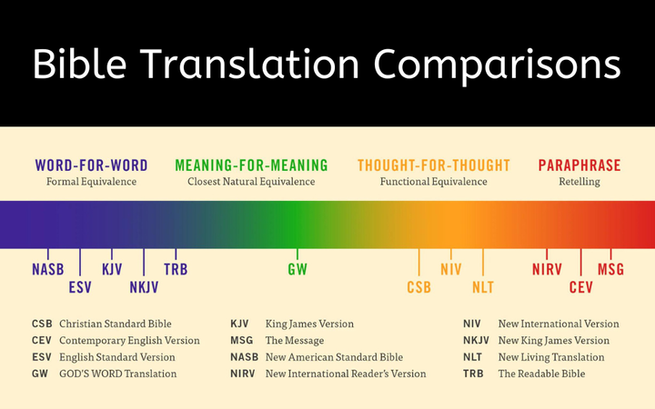 Which Translation of the Bible Should I Use?