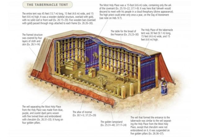 What Does the Tabernacle Teach Us About Jesus?
